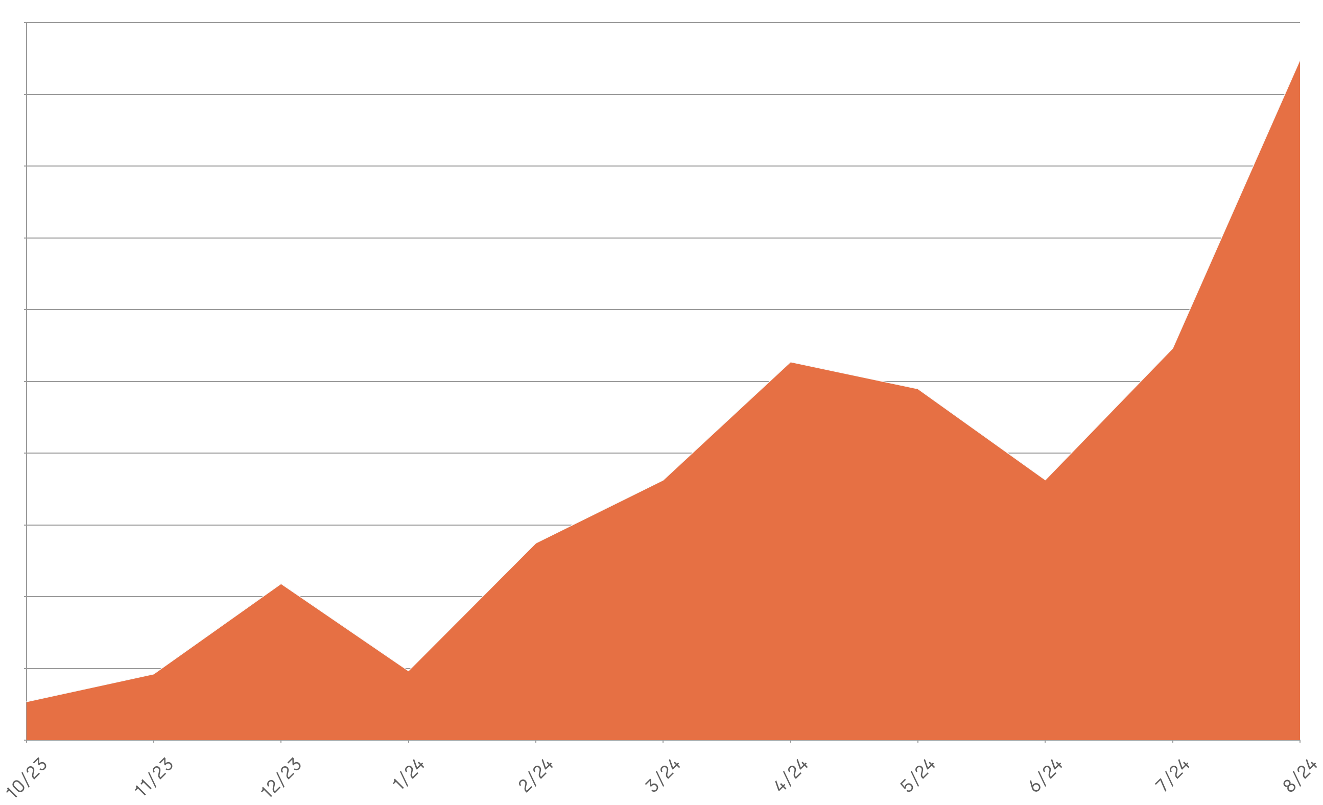 Daylight-driven monthly transacting addresses chart